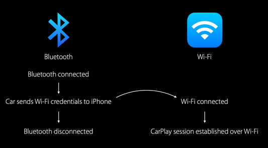 How does a wireless carplay adapter work?